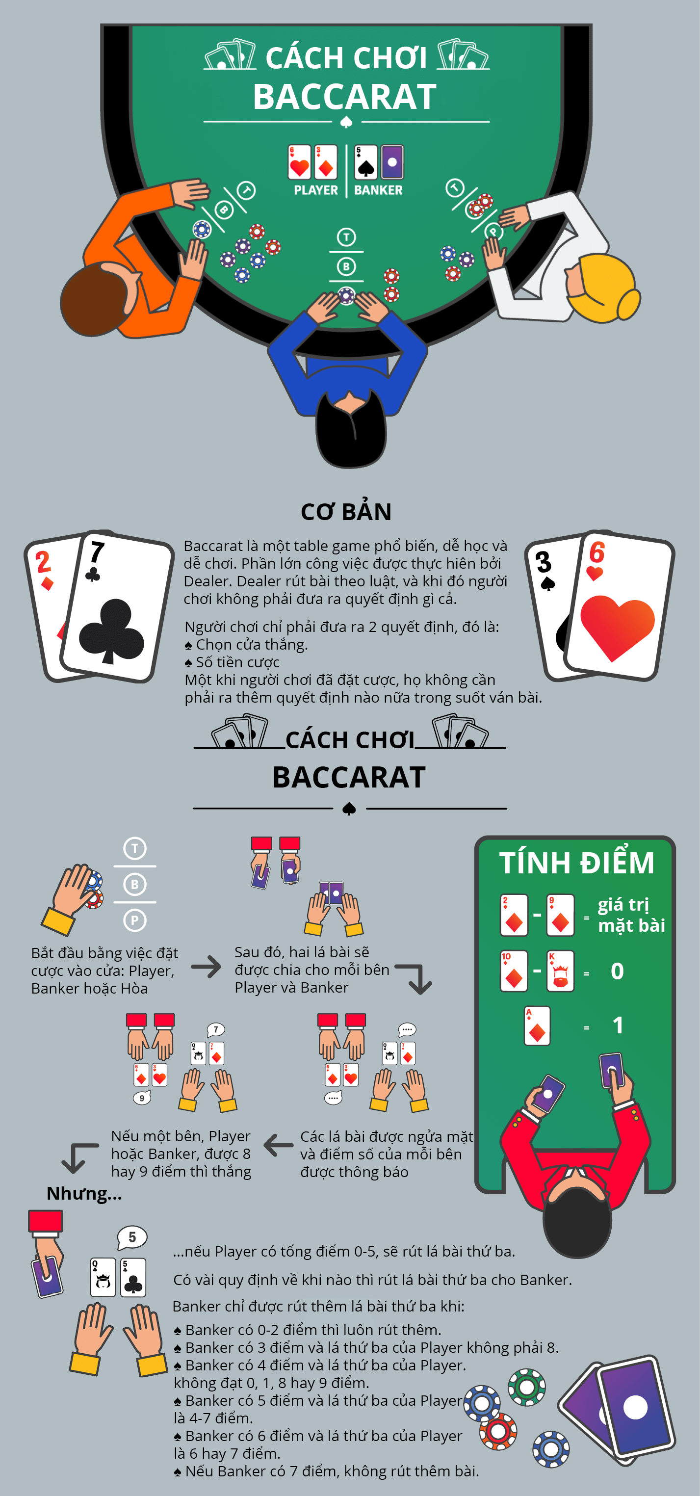 Infographic Cách chơi Baccarat